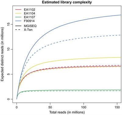 Comparative Performance of the MGISEQ-2000 and Illumina X-Ten Sequencing Platforms for Paleogenomics